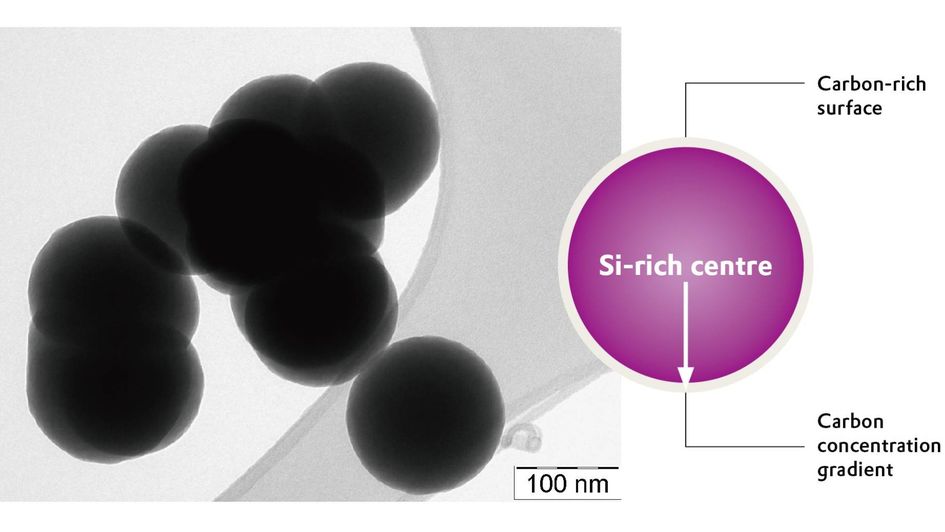 Sirdion® Black, Evonik’s Si/C composite powder: transmission electron microscopy image (left) and schematic representation of the Si/C structure with carbon concentration gradient (right). 
Source: Evonik