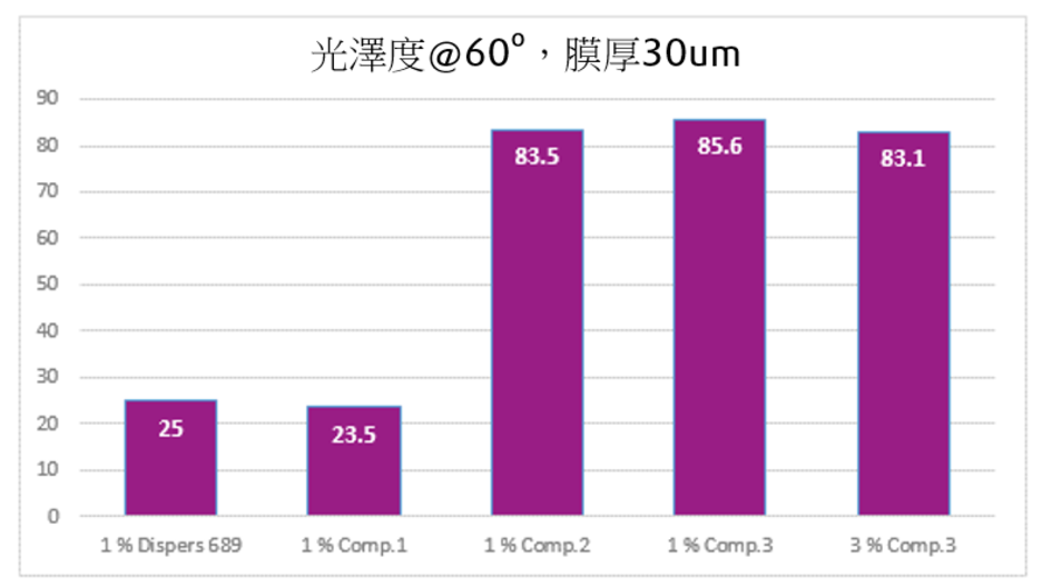 圖2.  配方基於 Ebecryl 851/852, 含 16 %  消光粉 ACEMATT® 3600