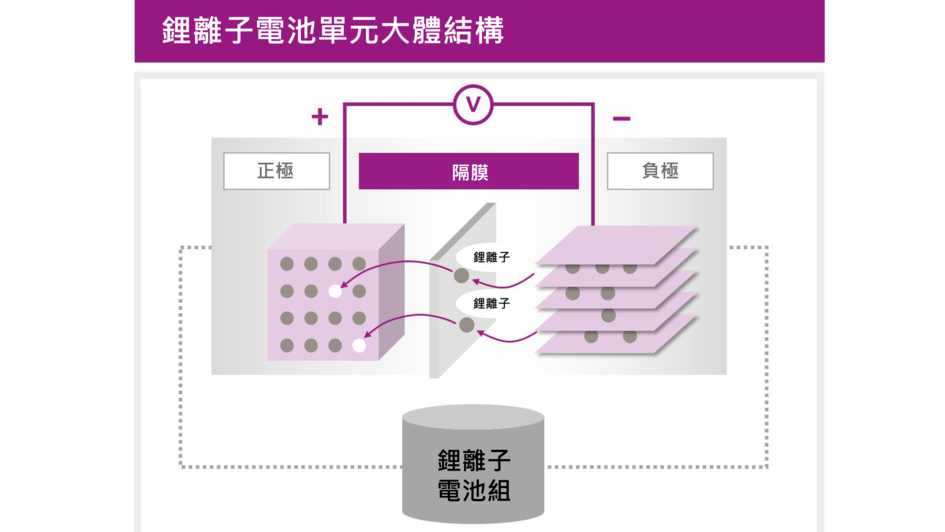 鋰離子電池單元大體結構