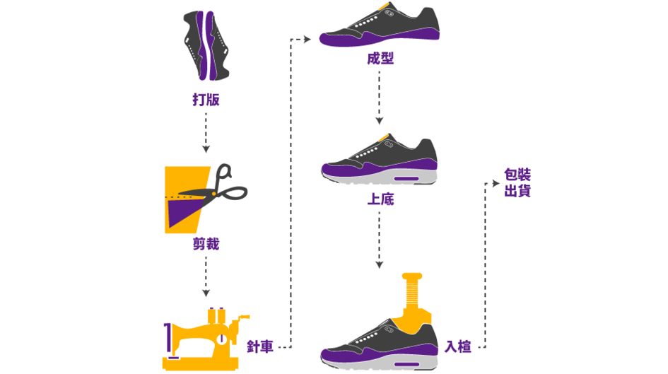 如何製成一雙運動鞋：設計打版 → 模切裁剪 → 鞋面和鞋底分別縫紉/組裝 → 鞋面與鞋底黏合 → 整鞋成型/包裝。（圖片來源於網路）